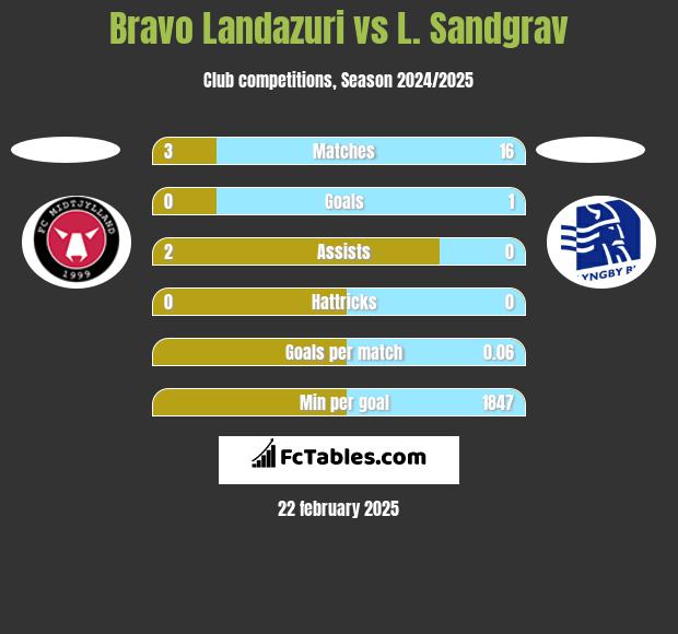 Bravo Landazuri vs L. Sandgrav h2h player stats