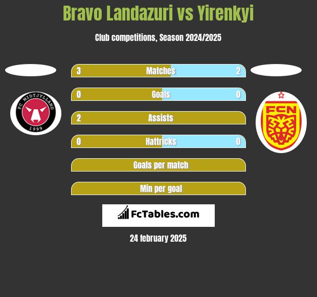 Bravo Landazuri vs Yirenkyi h2h player stats