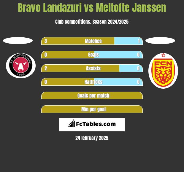 Bravo Landazuri vs Meltofte Janssen h2h player stats