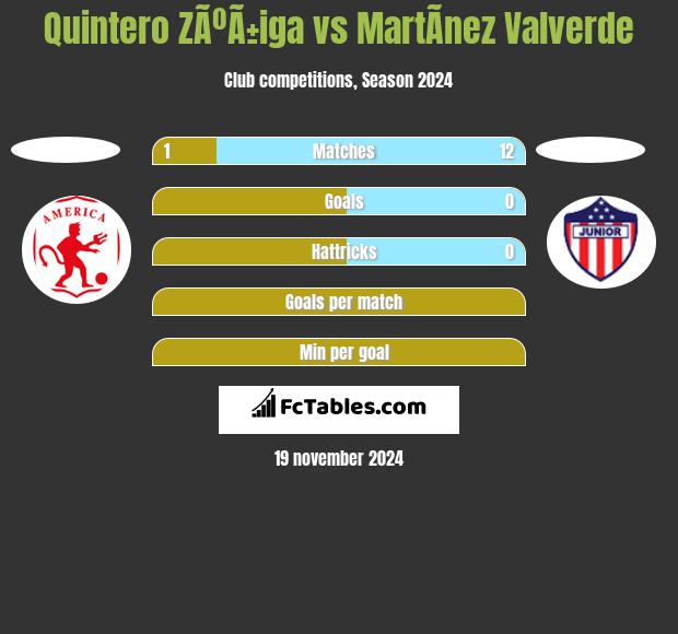 Quintero ZÃºÃ±iga vs MartÃ­nez Valverde h2h player stats