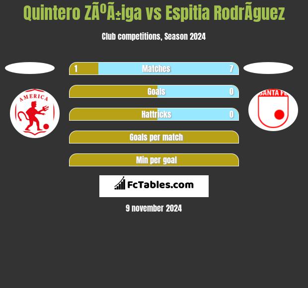 Quintero ZÃºÃ±iga vs Espitia RodrÃ­guez h2h player stats