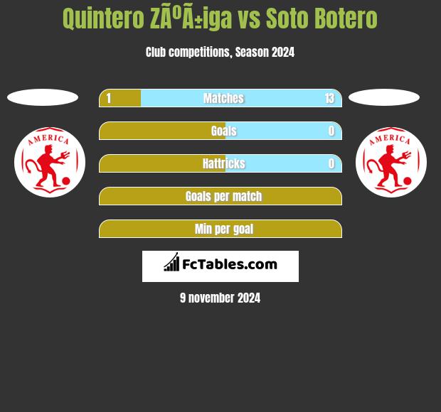 Quintero ZÃºÃ±iga vs Soto Botero h2h player stats