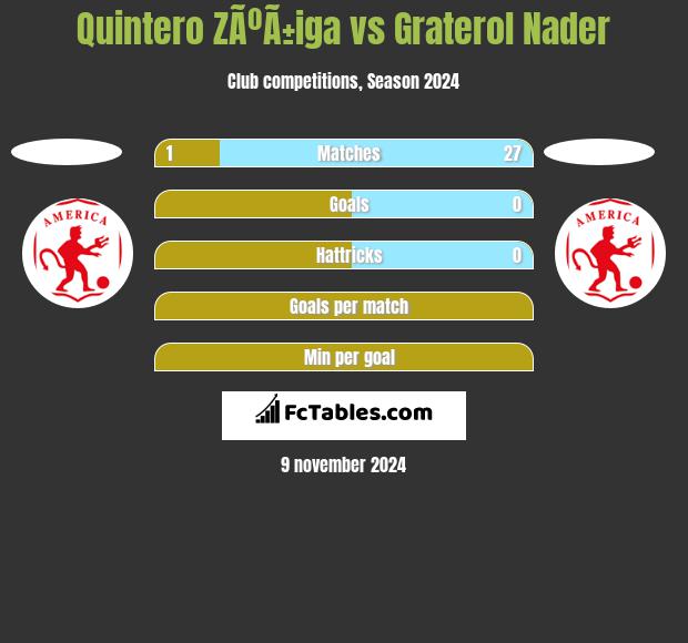 Quintero ZÃºÃ±iga vs Graterol Nader h2h player stats