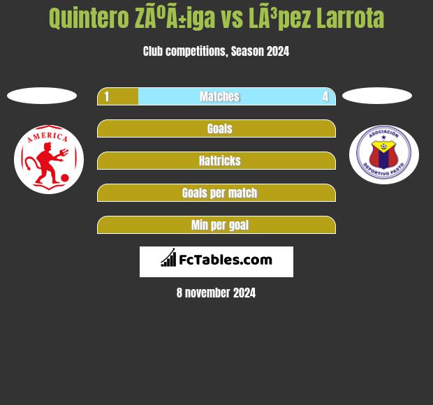 Quintero ZÃºÃ±iga vs LÃ³pez Larrota h2h player stats