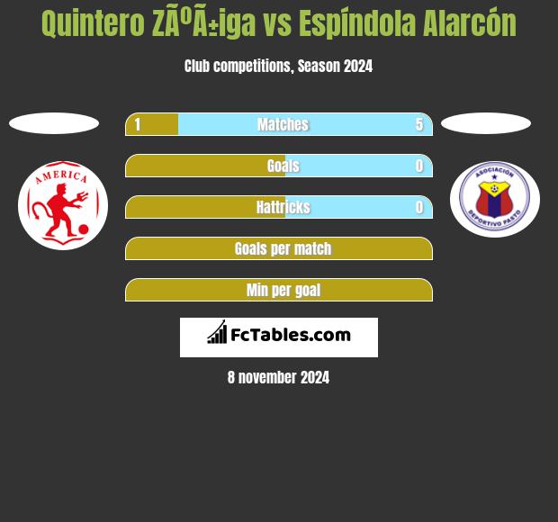 Quintero ZÃºÃ±iga vs Espíndola Alarcón h2h player stats