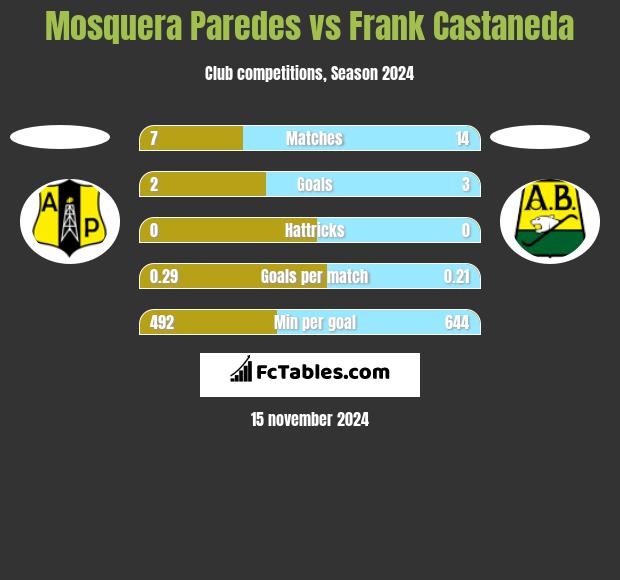 Mosquera Paredes vs Frank Castaneda h2h player stats