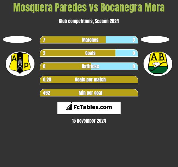 Mosquera Paredes vs Bocanegra Mora h2h player stats