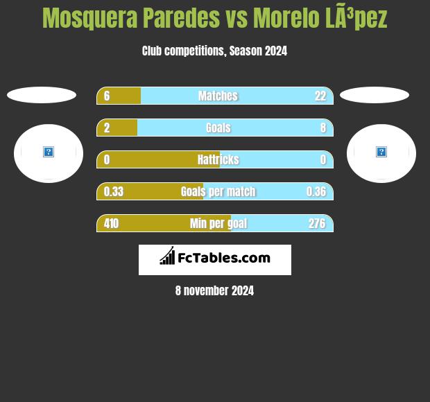 Mosquera Paredes vs Morelo LÃ³pez h2h player stats