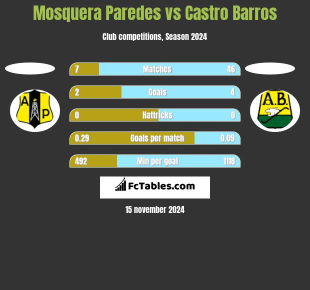 Mosquera Paredes vs Castro Barros h2h player stats