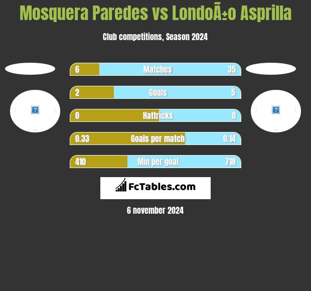 Mosquera Paredes vs LondoÃ±o Asprilla h2h player stats