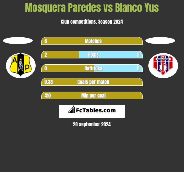 Mosquera Paredes vs Blanco Yus h2h player stats