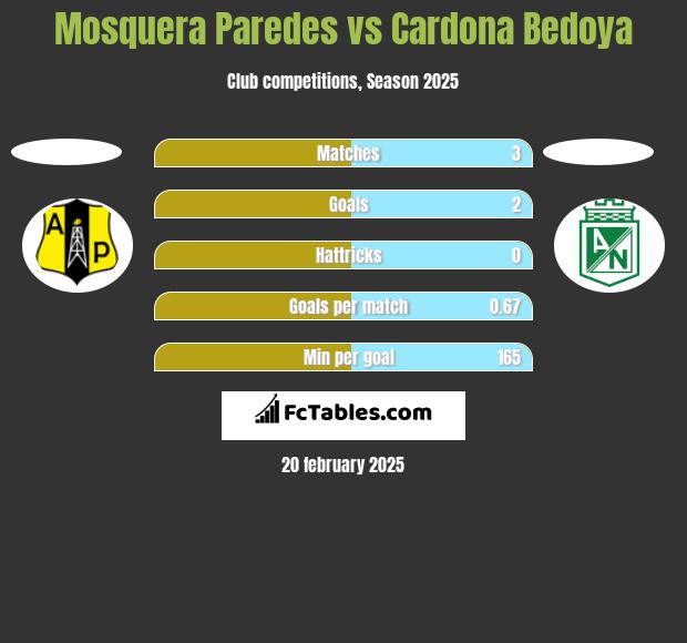 Mosquera Paredes vs Cardona Bedoya h2h player stats