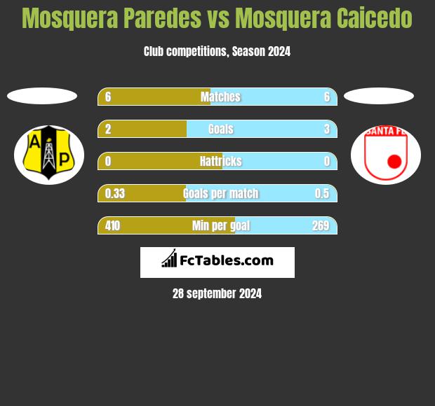 Mosquera Paredes vs Mosquera Caicedo h2h player stats