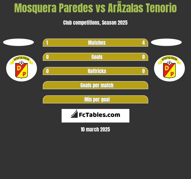 Mosquera Paredes vs ArÃ­zalas Tenorio h2h player stats