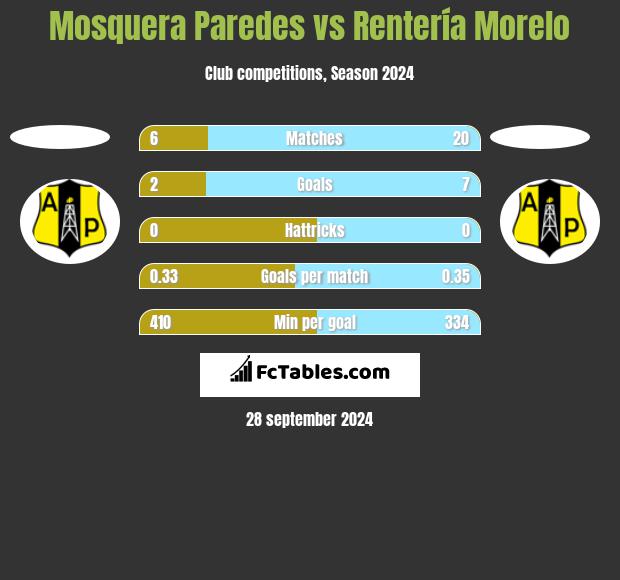 Mosquera Paredes vs Rentería Morelo h2h player stats