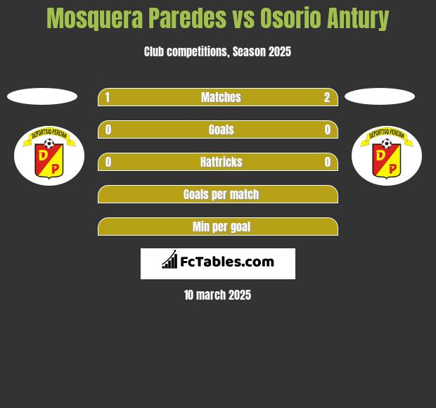 Mosquera Paredes vs Osorio Antury h2h player stats