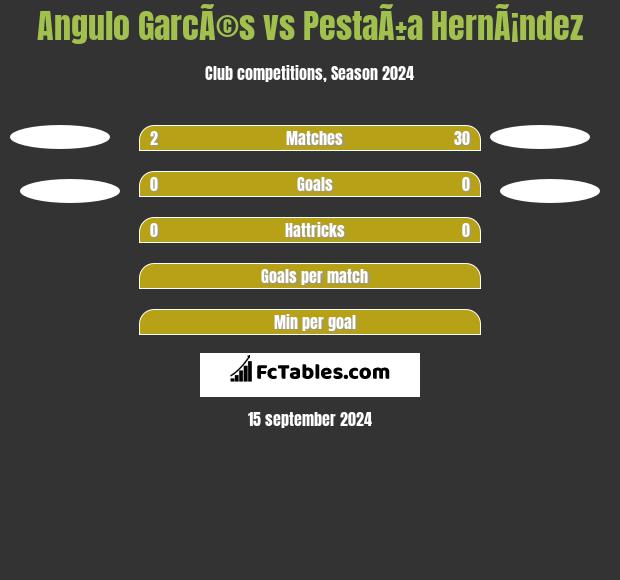 Angulo GarcÃ©s vs PestaÃ±a HernÃ¡ndez h2h player stats