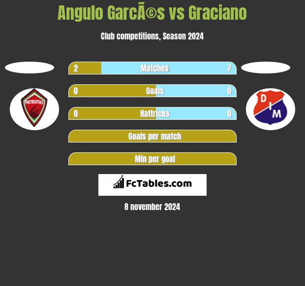 Angulo GarcÃ©s vs Graciano h2h player stats