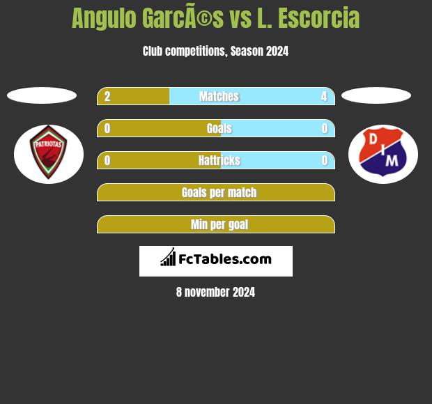 Angulo GarcÃ©s vs L. Escorcia h2h player stats