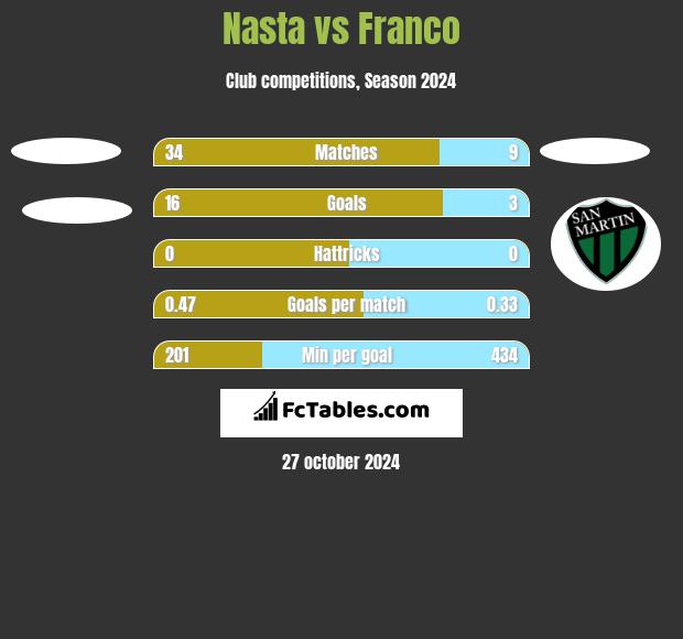 Nasta vs Franco h2h player stats