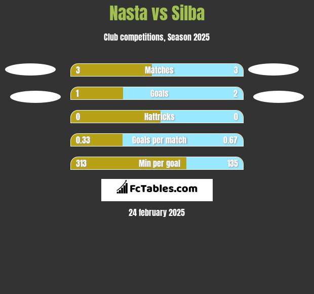 Nasta vs Silba h2h player stats