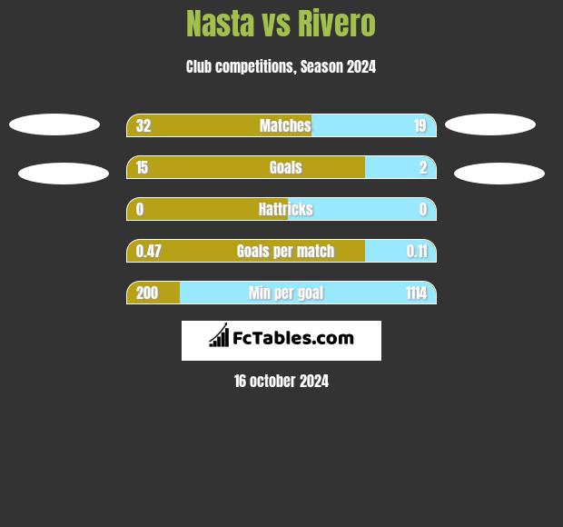 Nasta vs Rivero h2h player stats