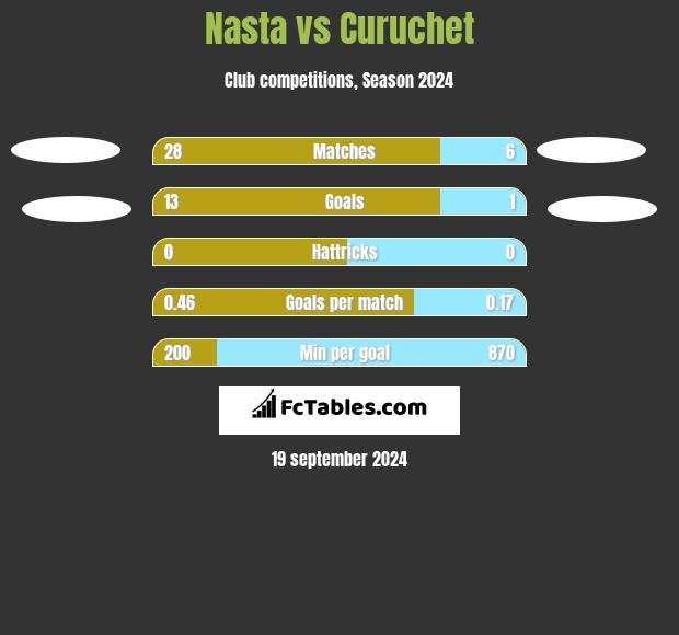 Nasta vs Curuchet h2h player stats