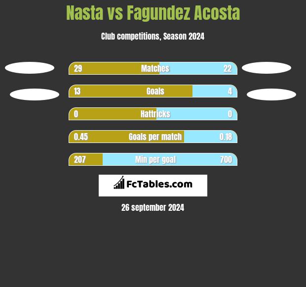 Nasta vs Fagundez Acosta h2h player stats