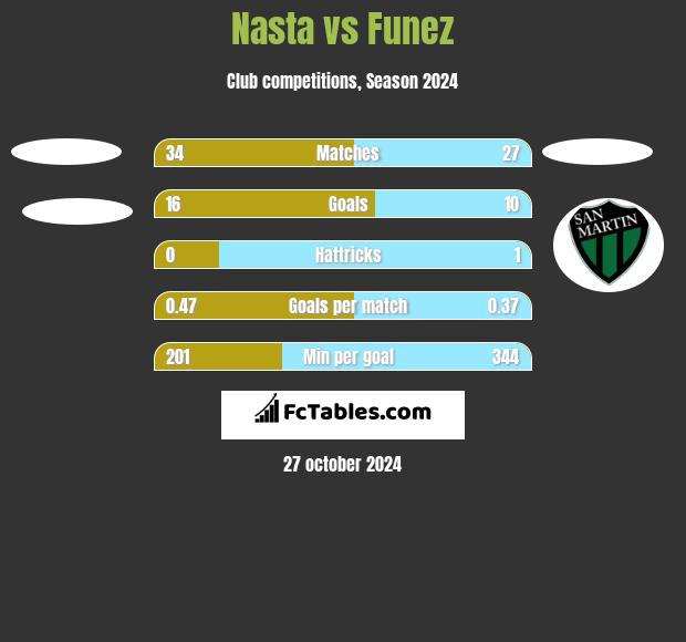 Nasta vs Funez h2h player stats