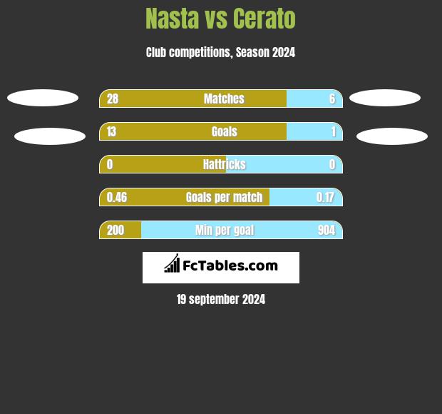 Nasta vs Cerato h2h player stats