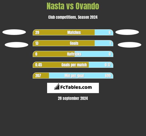 Nasta vs Ovando h2h player stats