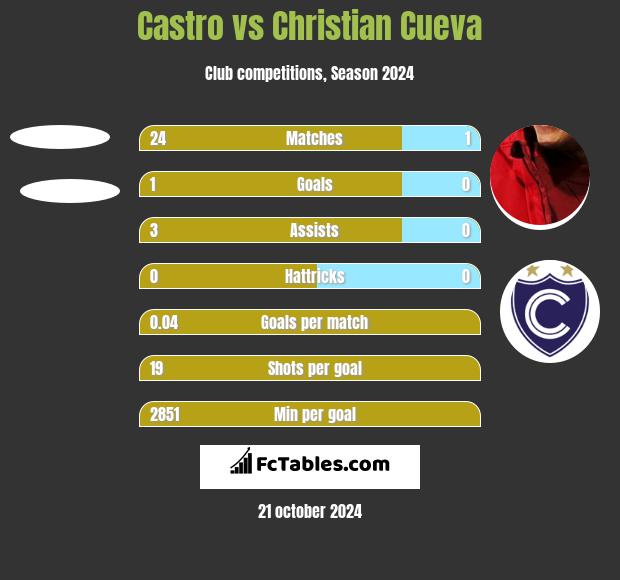 Castro vs Christian Cueva h2h player stats