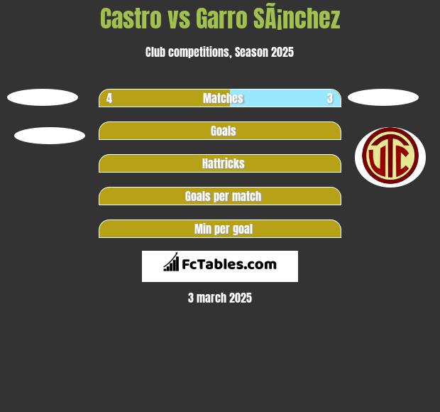 Castro vs Garro SÃ¡nchez h2h player stats