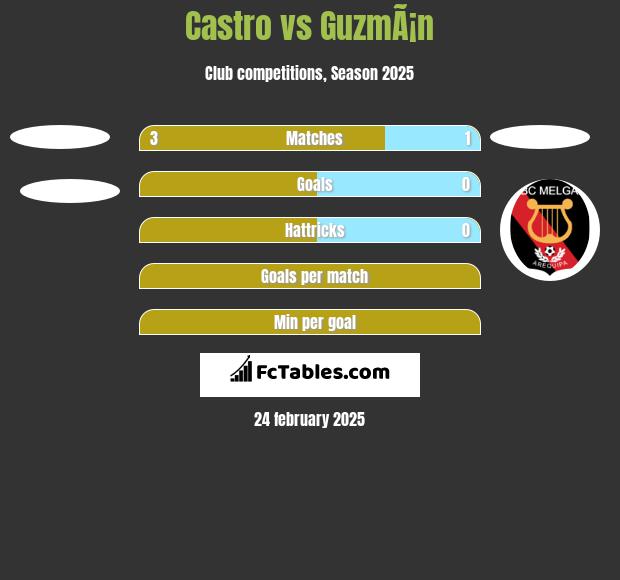 Castro vs GuzmÃ¡n h2h player stats