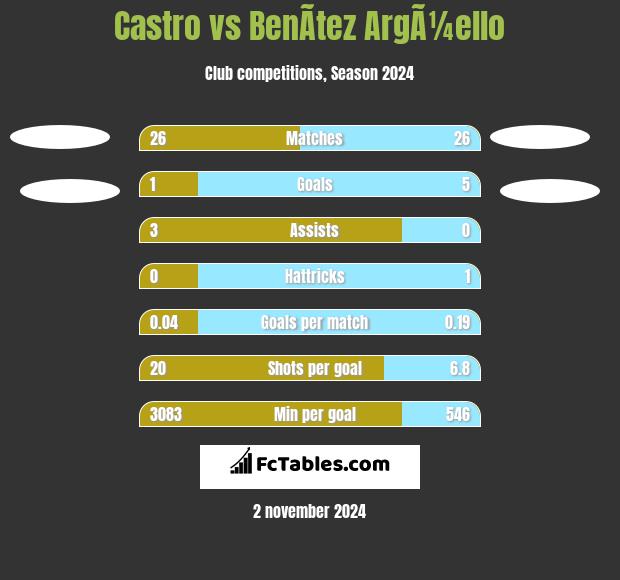 Castro vs BenÃ­tez ArgÃ¼ello h2h player stats