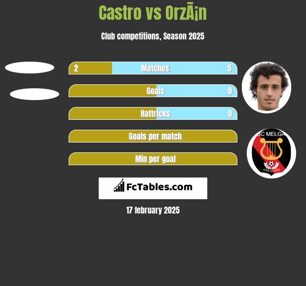 Castro vs OrzÃ¡n h2h player stats