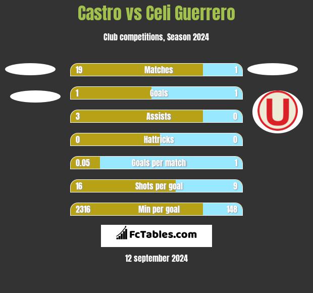 Castro vs Celi Guerrero h2h player stats