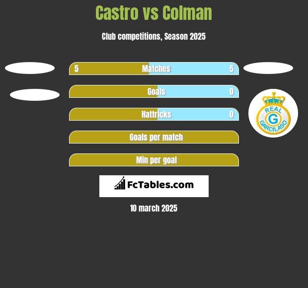 Castro vs Colman h2h player stats