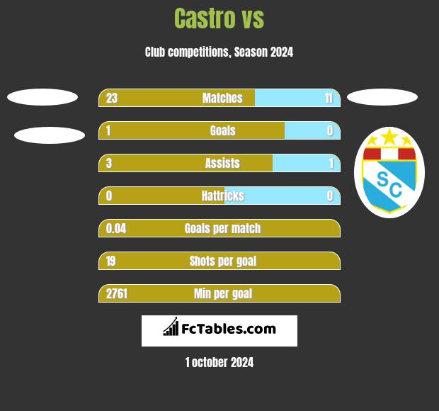 Castro vs  h2h player stats