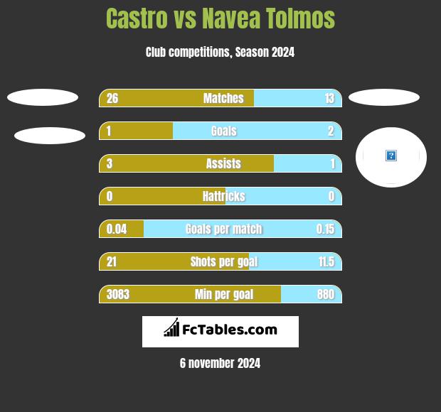 Castro vs Navea Tolmos h2h player stats