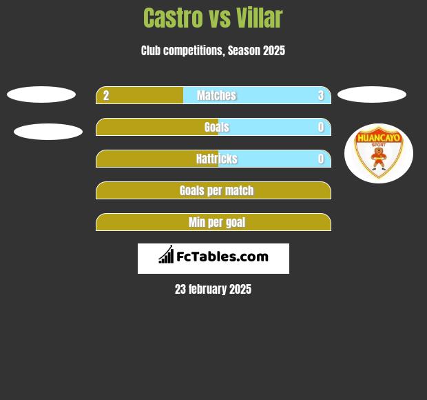 Castro vs Villar h2h player stats