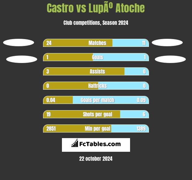 Castro vs LupÃº Atoche h2h player stats