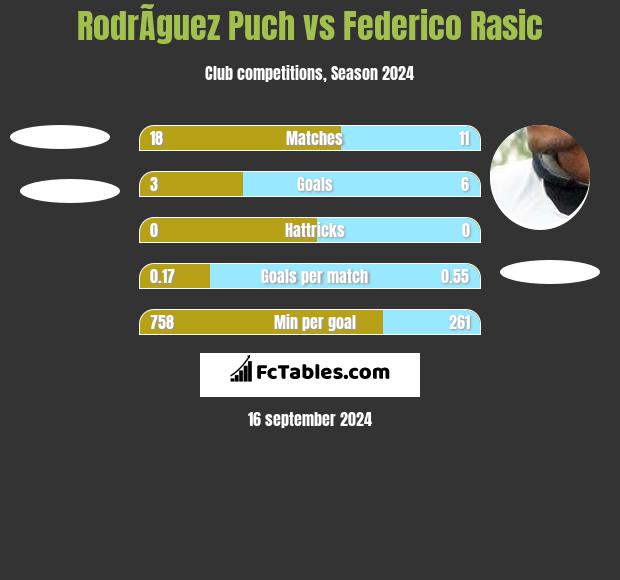 RodrÃ­guez Puch vs Federico Rasic h2h player stats