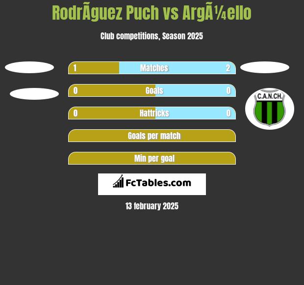 RodrÃ­guez Puch vs ArgÃ¼ello h2h player stats