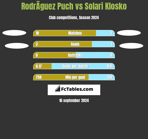 RodrÃ­guez Puch vs Solari Klosko h2h player stats