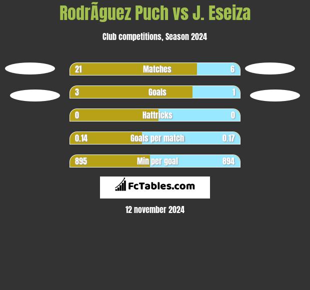 RodrÃ­guez Puch vs J. Eseiza h2h player stats