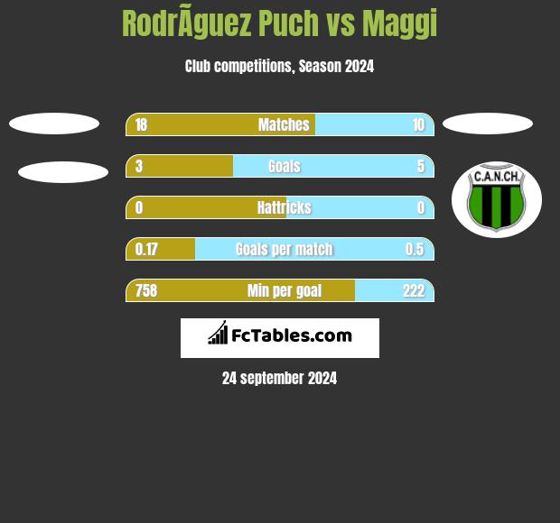 RodrÃ­guez Puch vs Maggi h2h player stats