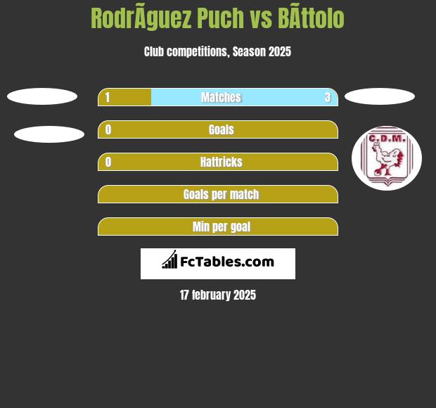 RodrÃ­guez Puch vs BÃ­ttolo h2h player stats