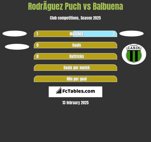 RodrÃ­guez Puch vs Balbuena h2h player stats