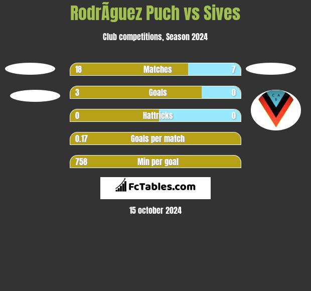 RodrÃ­guez Puch vs Sives h2h player stats